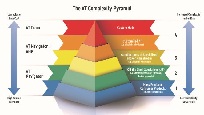 A pyramid with five levels to define the complexity levels of AT and who can provide support at each level.