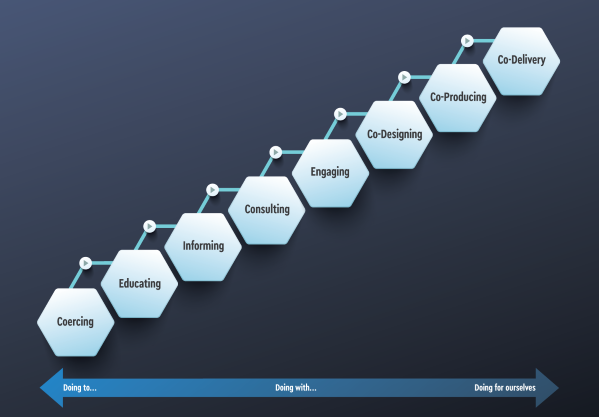 Co-design infographic Infographic showing the stages of co-design