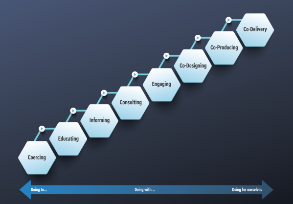 Infographic showing the stages of co-design