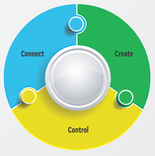 Connect Create Control Three interlocking puzzle pieces with connect, create, control headings