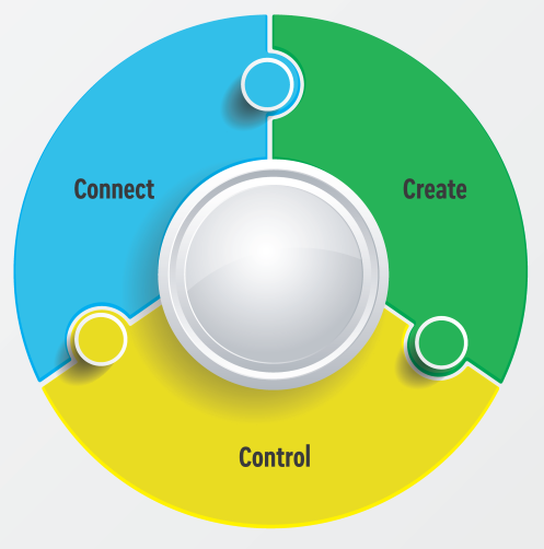 Three interlocking puzzle pieces with connect, create, control headings