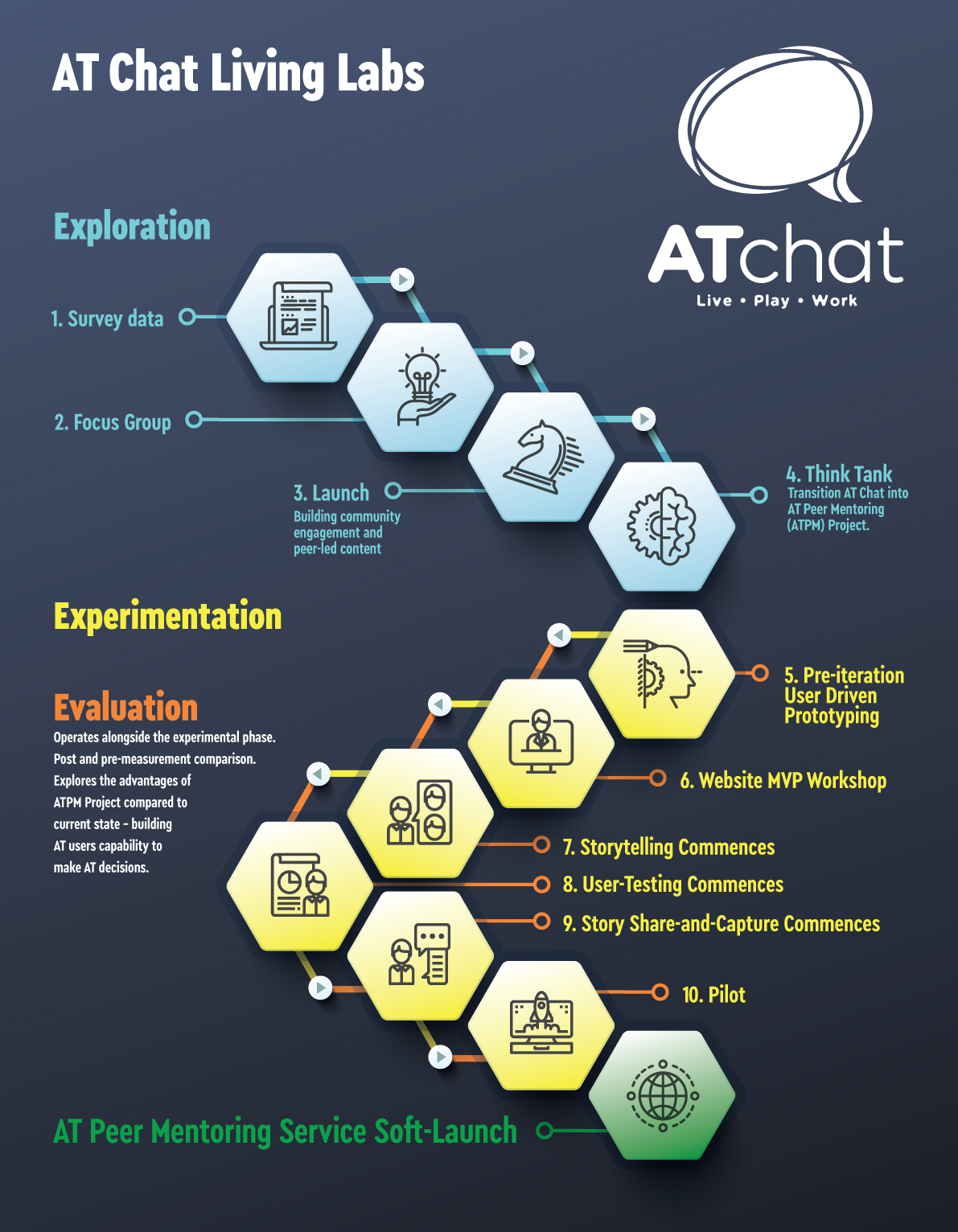 A series of hexagons shaped in a timeline outlining AT Chat's living labs approach of exploration, experimentation, evaluation