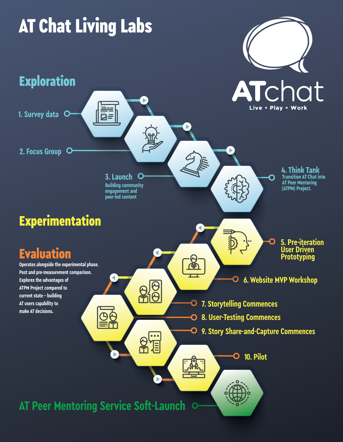 living labs poster A series of hexagons shaped in a timeline outlining AT Chat's living labs approach of exploration, experimentation, evaluation
